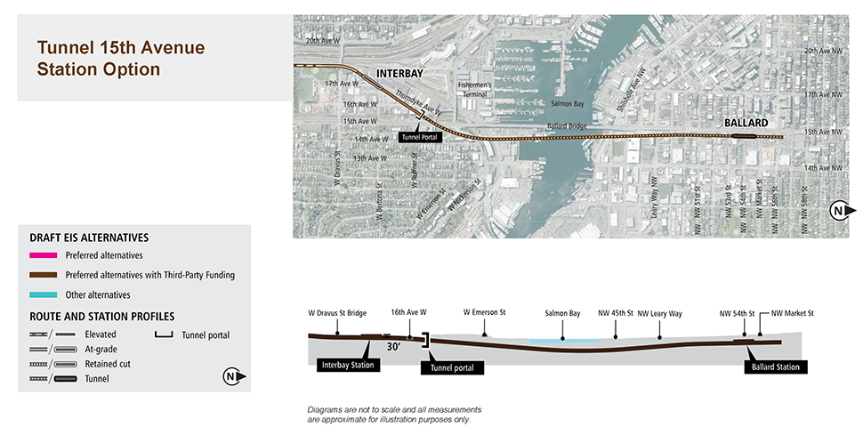 Map and profile of Tunnel 15th Avenue Station Option in Ballard and Interbay segments showing proposed route and elevation profile. See text description above for additional details.